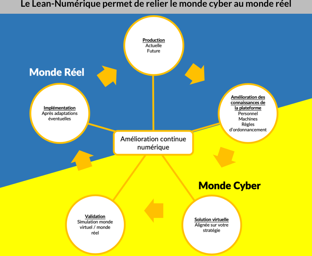 Le Lean-Numérique permet de relier le monde cyber au monde réel